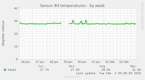 Sensor #4 temperatures