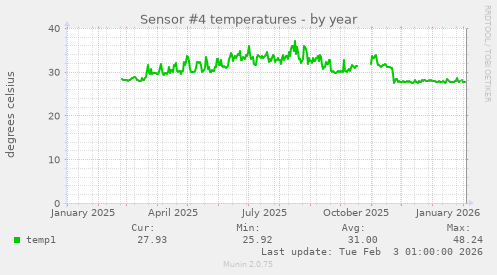 Sensor #4 temperatures
