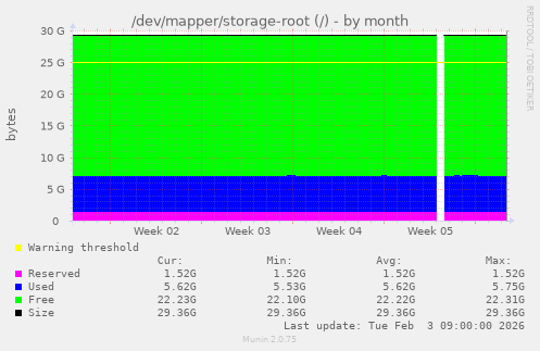 /dev/mapper/storage-root (/)
