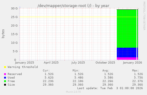 /dev/mapper/storage-root (/)