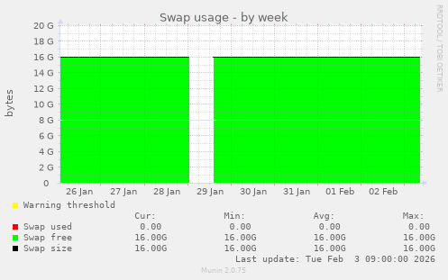 Swap usage