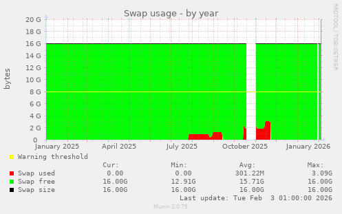 Swap usage