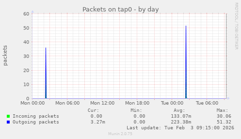 Packets on tap0