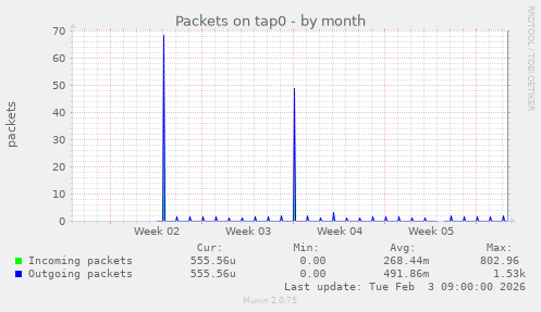Packets on tap0