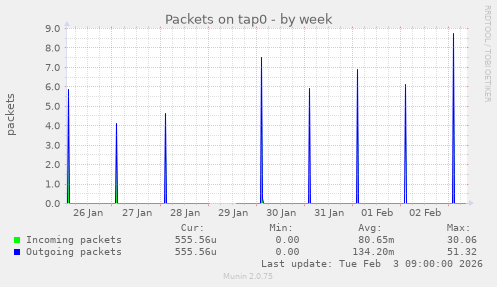Packets on tap0