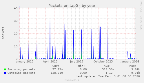 Packets on tap0
