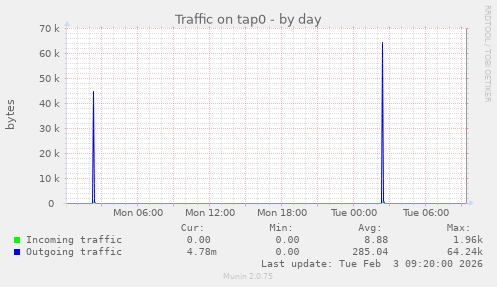 Traffic on tap0
