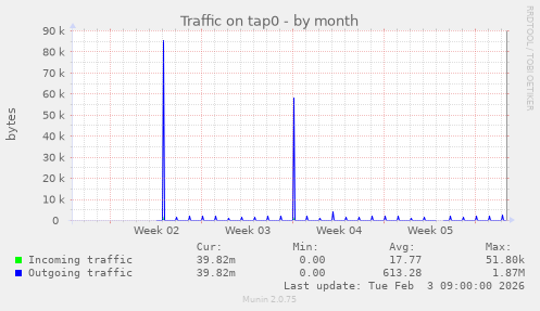 Traffic on tap0