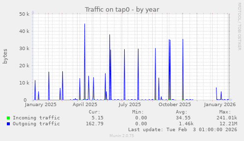 Traffic on tap0