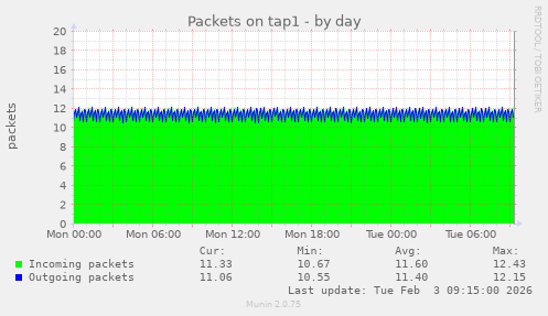 Packets on tap1