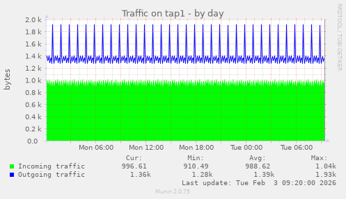 Traffic on tap1