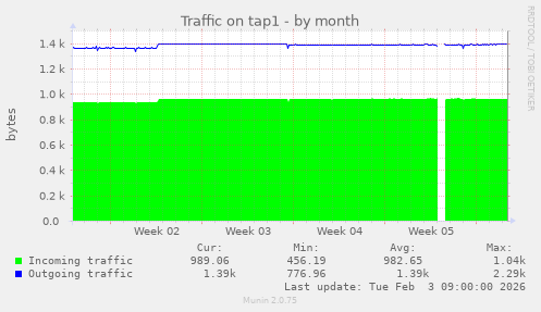 Traffic on tap1