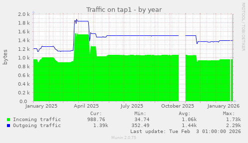 Traffic on tap1
