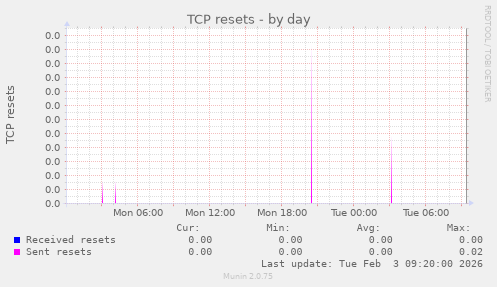 TCP resets