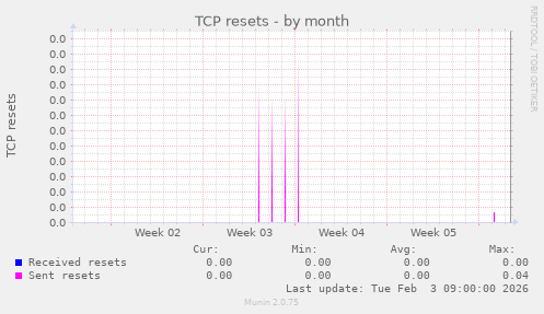 TCP resets