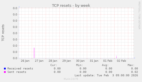 TCP resets