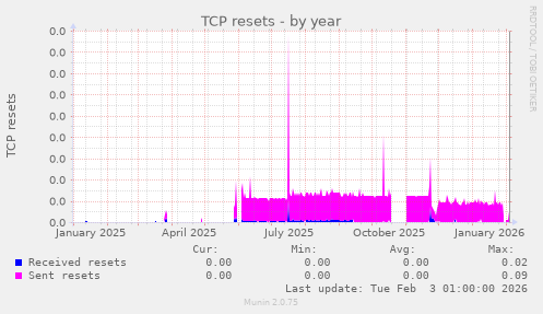 TCP resets
