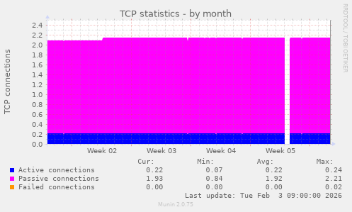 TCP statistics