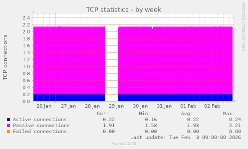 TCP statistics