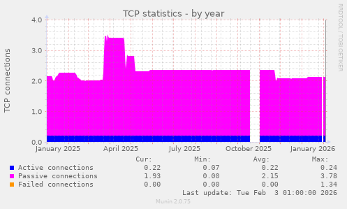 TCP statistics