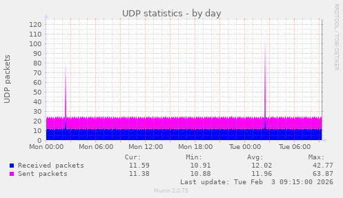 UDP statistics