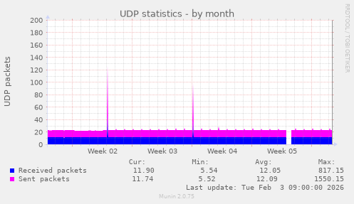 UDP statistics