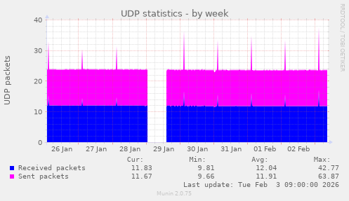 UDP statistics