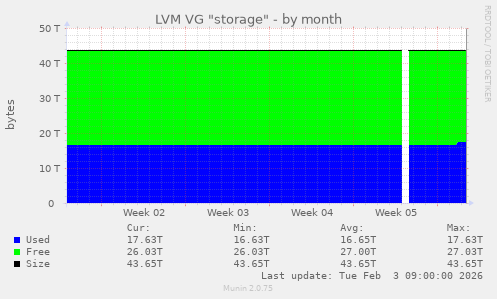 LVM VG "storage"