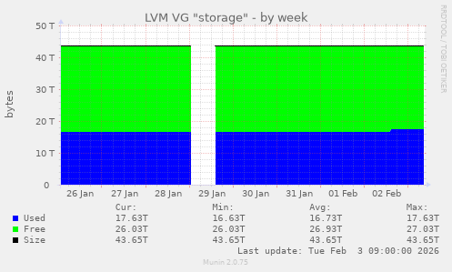 LVM VG "storage"