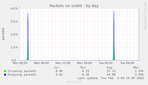 Packets on vnet0