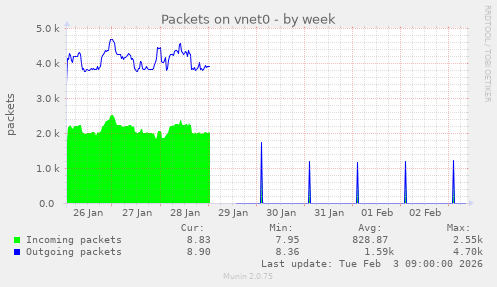 Packets on vnet0
