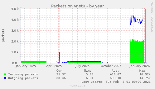 Packets on vnet0
