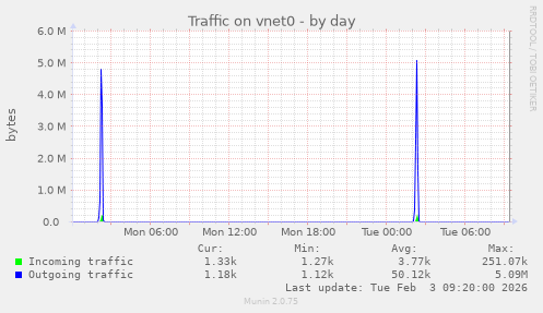 Traffic on vnet0
