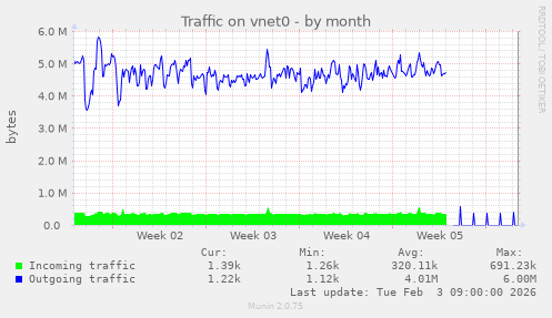 Traffic on vnet0