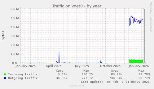 Traffic on vnet0