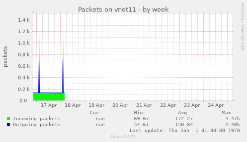 Packets on vnet11