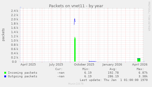 Packets on vnet11