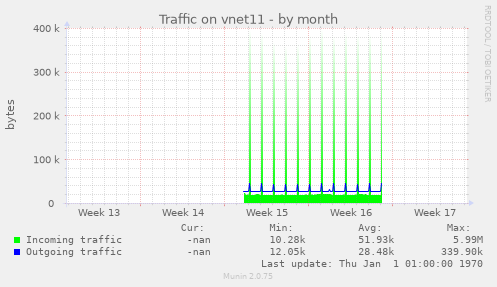 Traffic on vnet11
