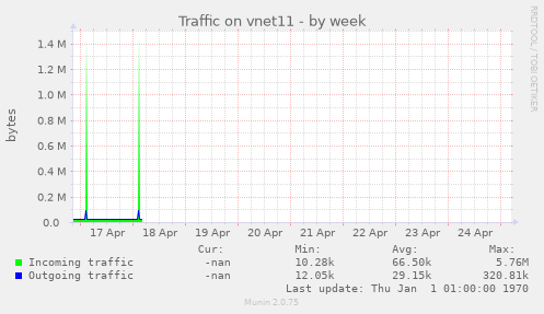 Traffic on vnet11