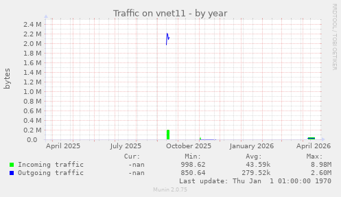 Traffic on vnet11