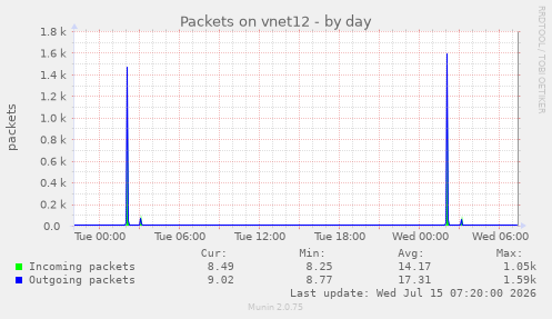 Packets on vnet12