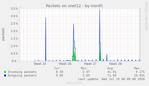 Packets on vnet12