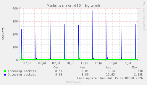 Packets on vnet12