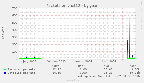 Packets on vnet12