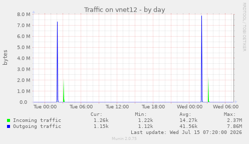 Traffic on vnet12