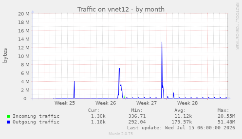Traffic on vnet12