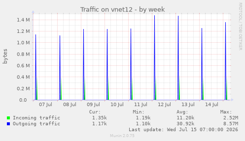 Traffic on vnet12