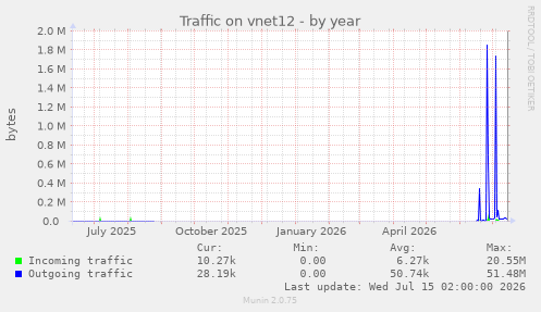 Traffic on vnet12