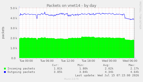 Packets on vnet14