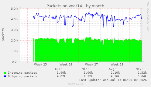 Packets on vnet14